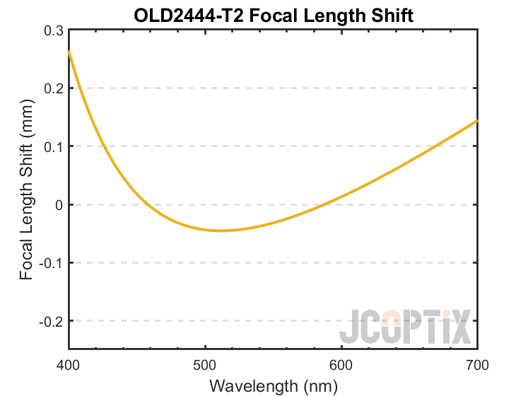 OLD2444-T2 Focal Length Shift